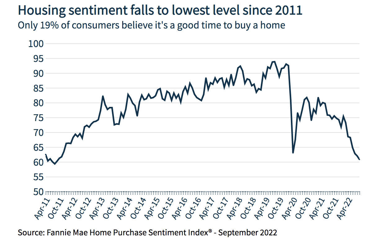 fannie-mae-s-housing-sentiment-edging-toward-all-time-low-nmp